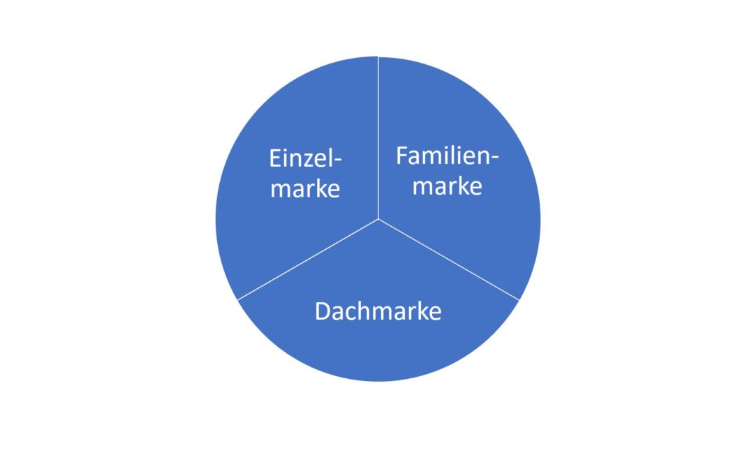 Die Markensysteme: Einzelmarke, Familienmarke und Dachmarke einfach erklärt!