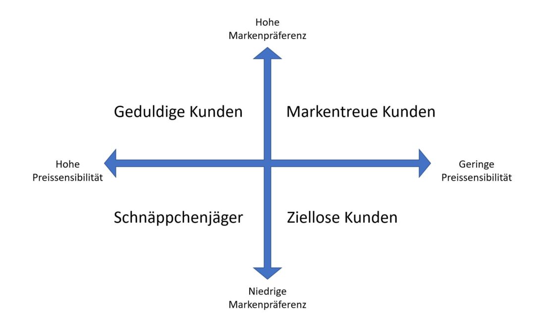 Die Rahmenbedingung der Markenführung