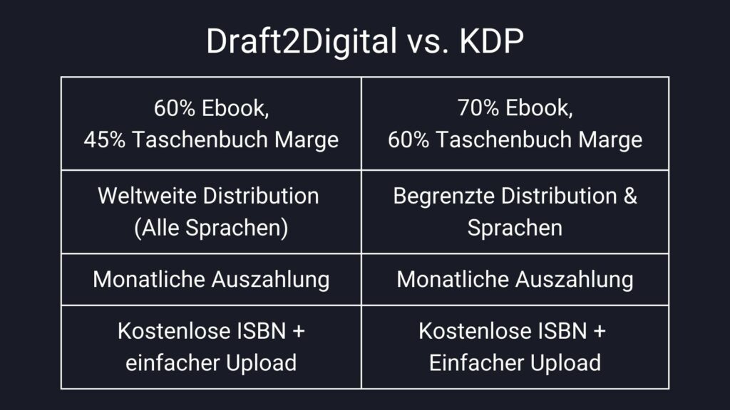 KDP vs. Draft2Digital